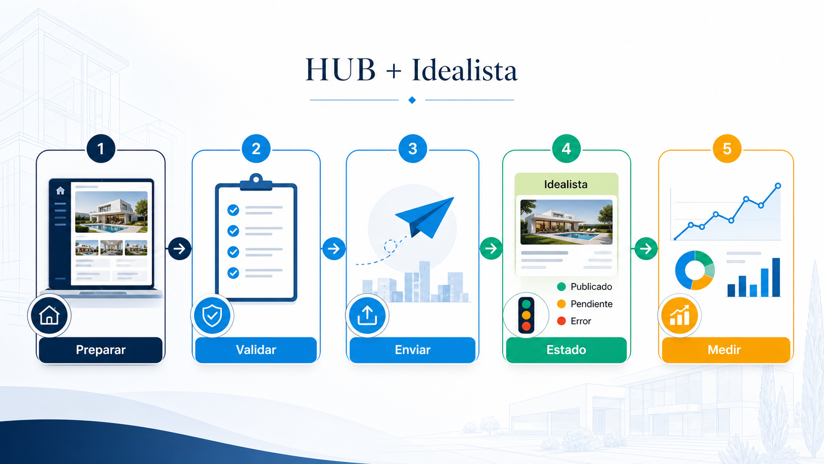 Infografía generada con imagegen sobre el flujo HUB más Idealista
