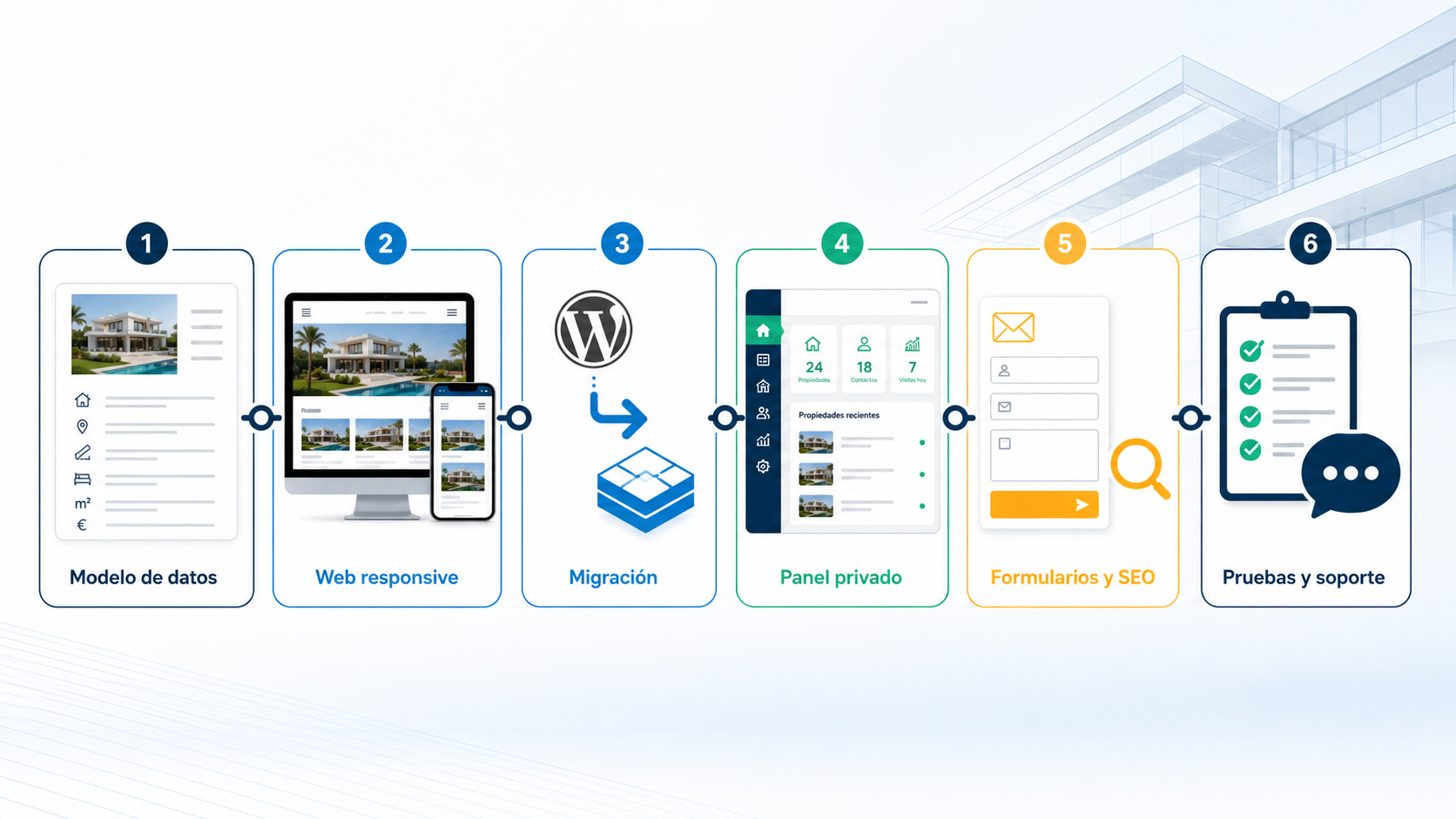Infografía generada con imagegen sobre modelo de datos, web responsive, migración, panel privado, formularios, SEO, pruebas y soporte