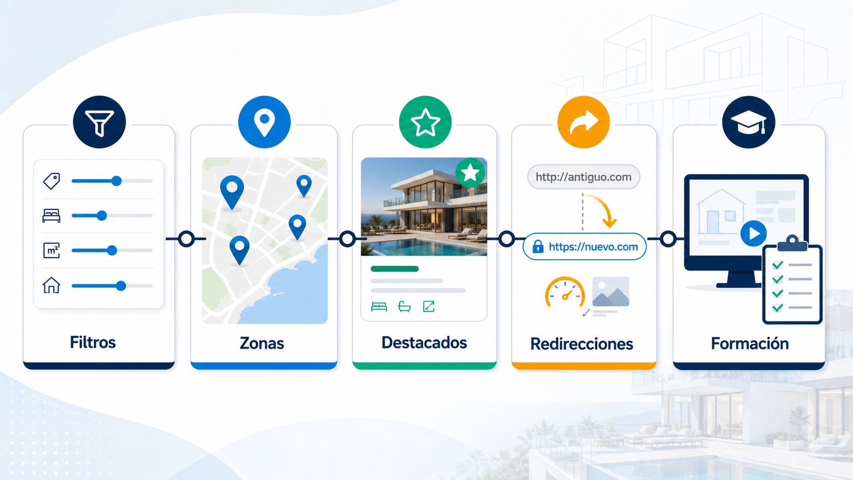 Infografía generada con imagegen sobre filtros, zonas, destacados, redirecciones y formación
