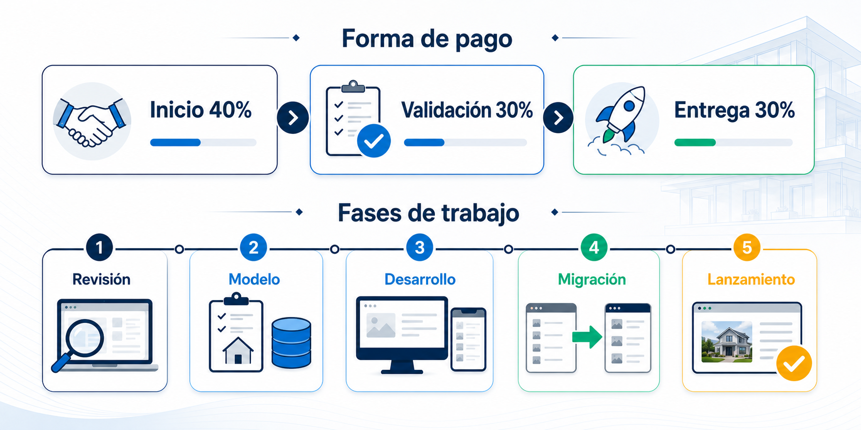 Infografía generada con imagegen sobre forma de pago por hitos y fases de trabajo